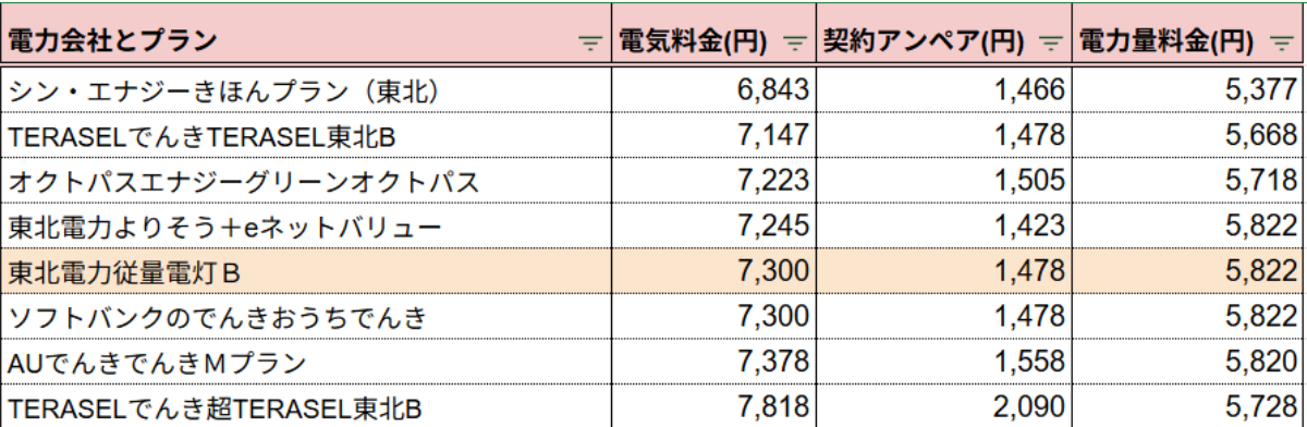 東北電力200kWh