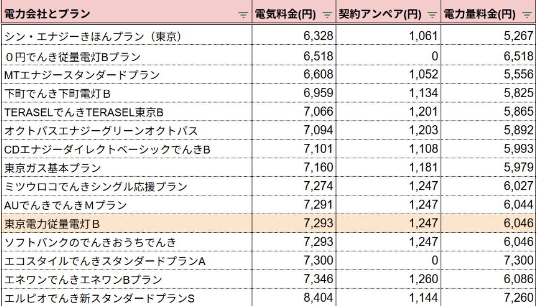 東京電力200kWh
