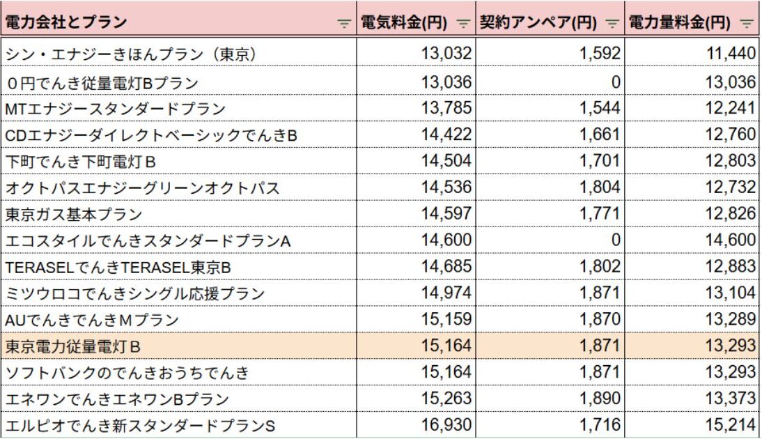 東京電力400kWh