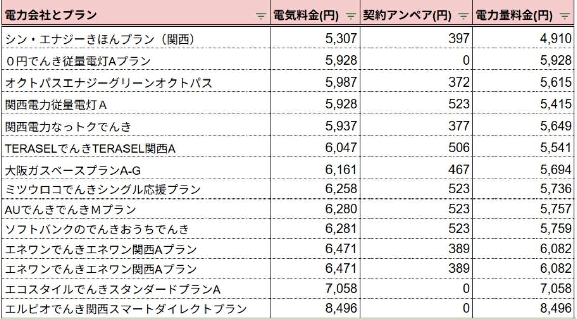 関西電力200kWh 