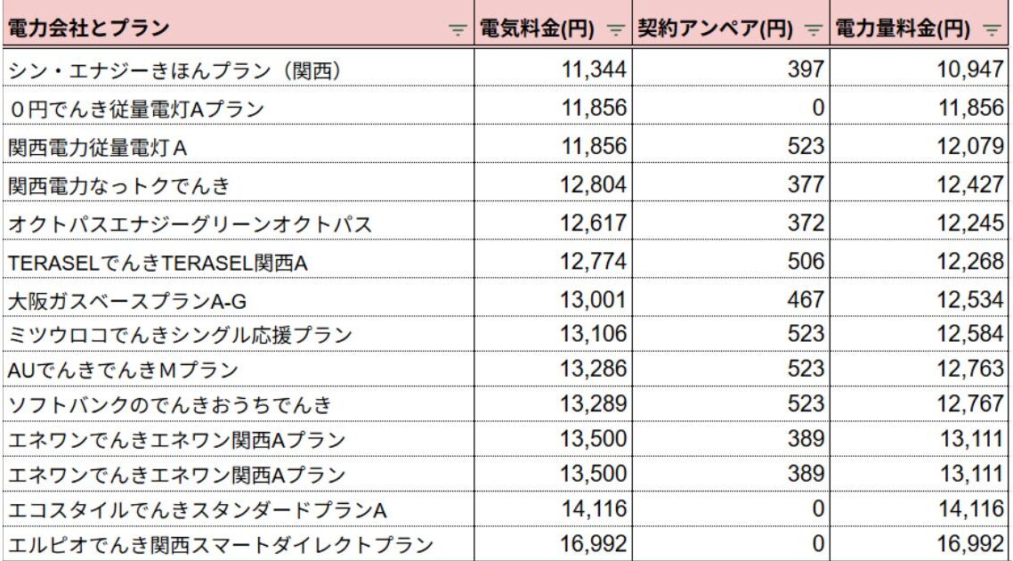 関西電力400kWh