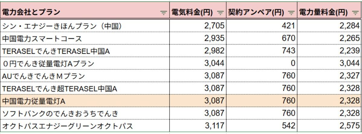 中国電力100kWh