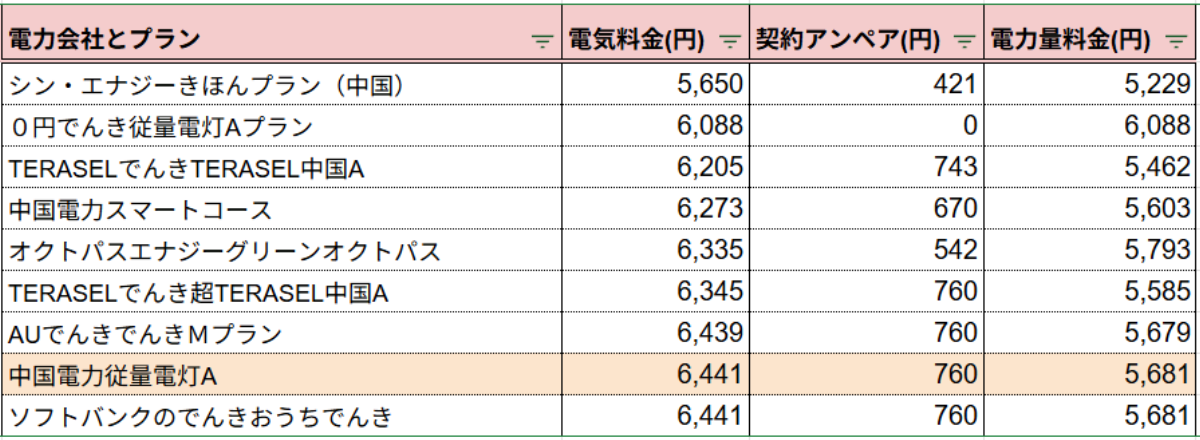中国電力200kWh