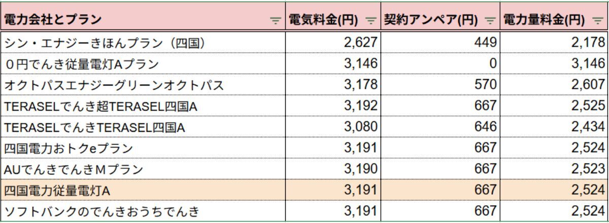 四国電力 100kWh