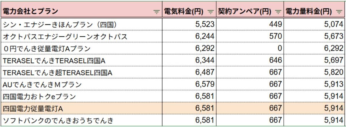 四国電力200kWh