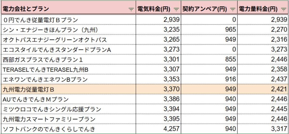 九州電力100kWh