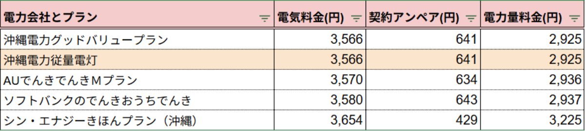沖縄電力100kWh