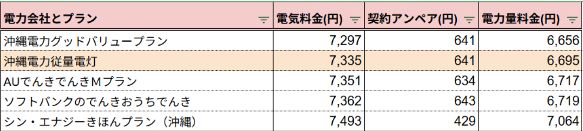 沖縄電力 200kWh