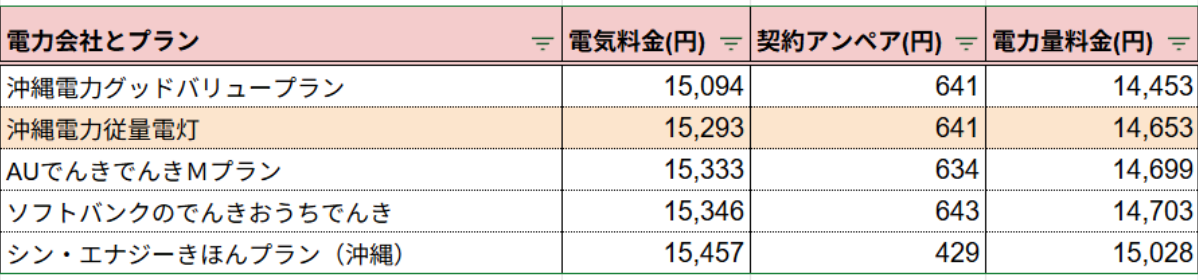 沖縄電力400kWh